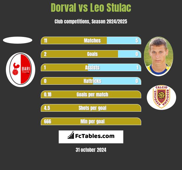 Dorval vs Leo Stulac h2h player stats