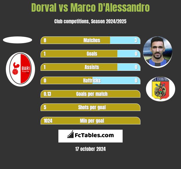 Dorval vs Marco D'Alessandro h2h player stats