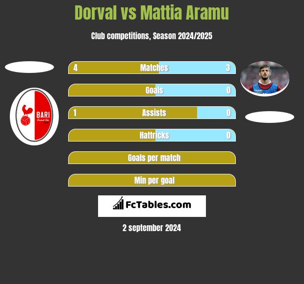 Dorval vs Mattia Aramu h2h player stats