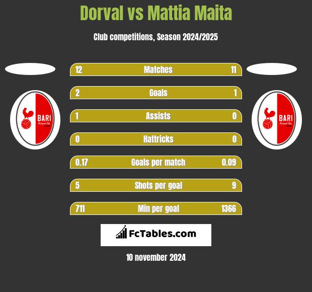 Dorval vs Mattia Maita h2h player stats