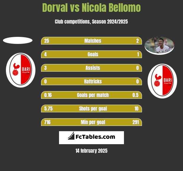 Dorval vs Nicola Bellomo h2h player stats