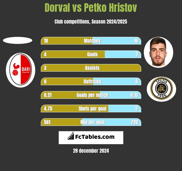 Dorval vs Petko Hristov h2h player stats