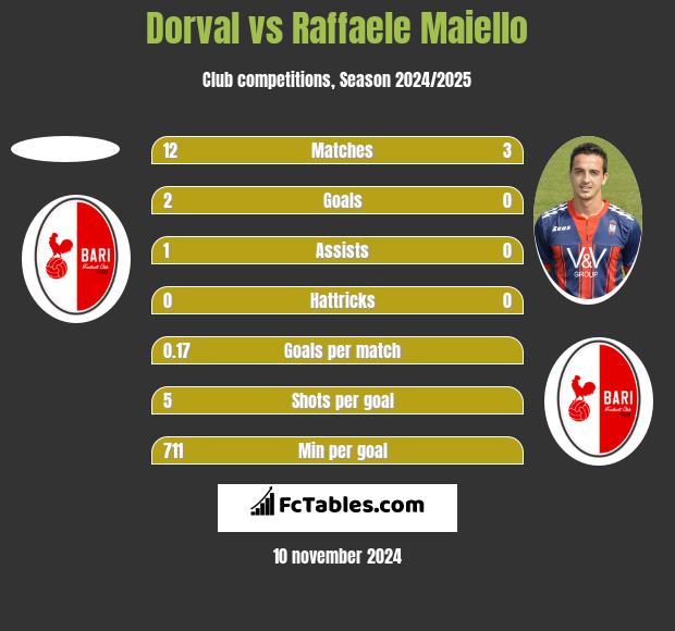 Dorval vs Raffaele Maiello h2h player stats