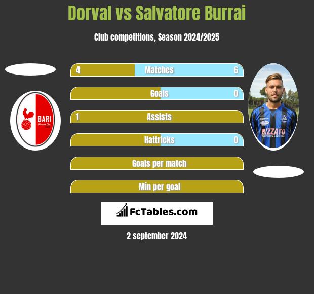 Dorval vs Salvatore Burrai h2h player stats