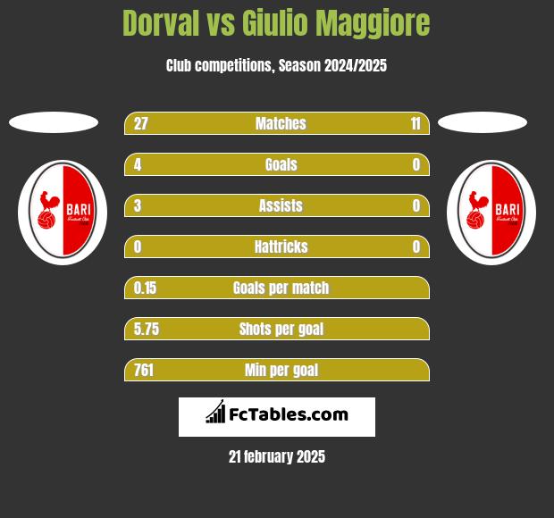 Dorval vs Giulio Maggiore h2h player stats