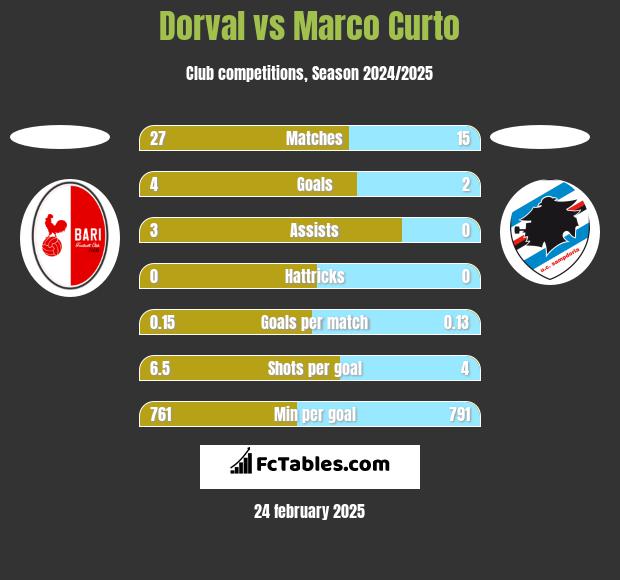 Dorval vs Marco Curto h2h player stats