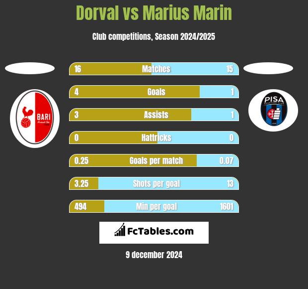 Dorval vs Marius Marin h2h player stats