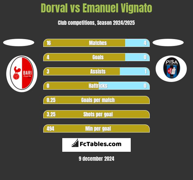 Dorval vs Emanuel Vignato h2h player stats