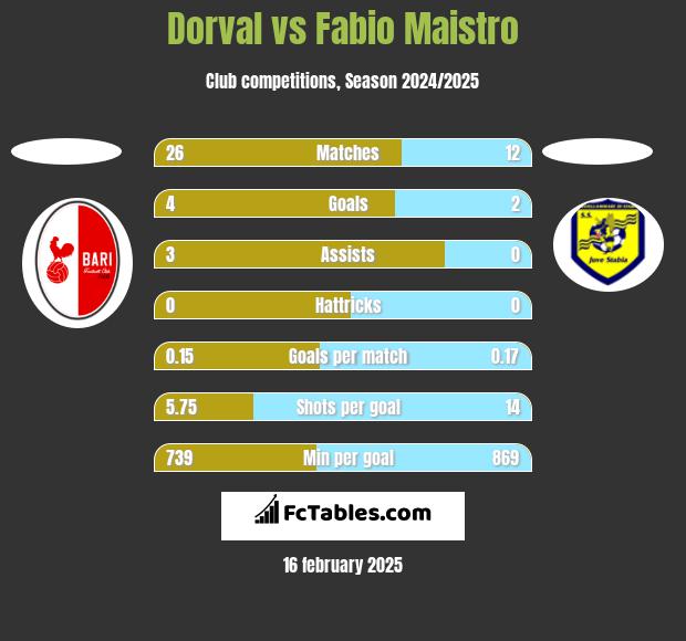 Dorval vs Fabio Maistro h2h player stats