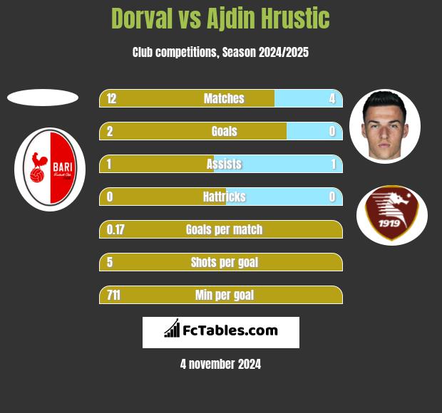 Dorval vs Ajdin Hrustic h2h player stats