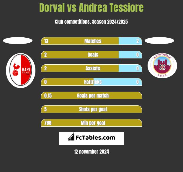 Dorval vs Andrea Tessiore h2h player stats