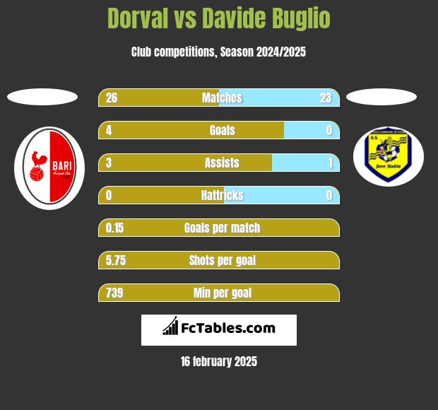 Dorval vs Davide Buglio h2h player stats