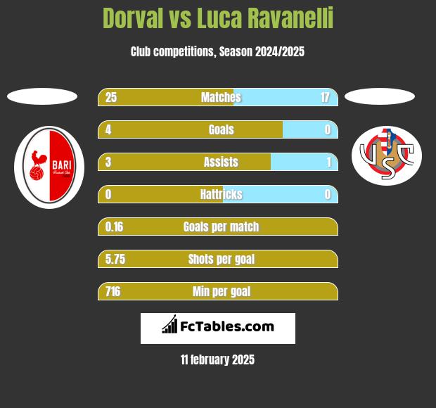 Dorval vs Luca Ravanelli h2h player stats