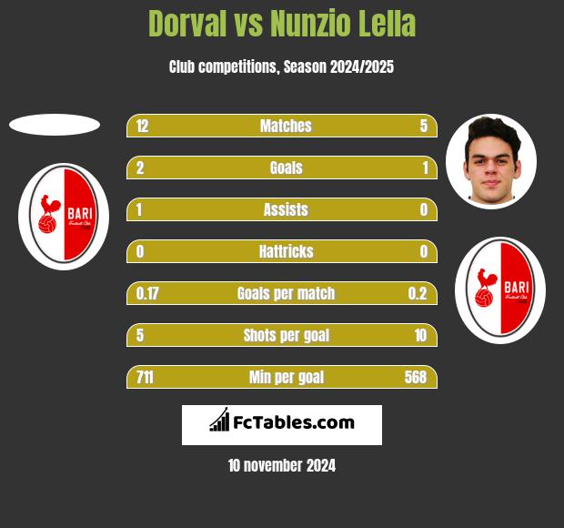 Dorval vs Nunzio Lella h2h player stats