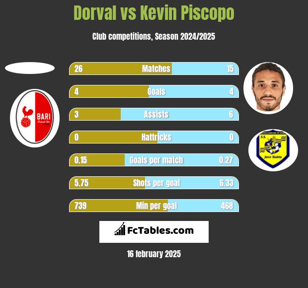 Dorval vs Kevin Piscopo h2h player stats