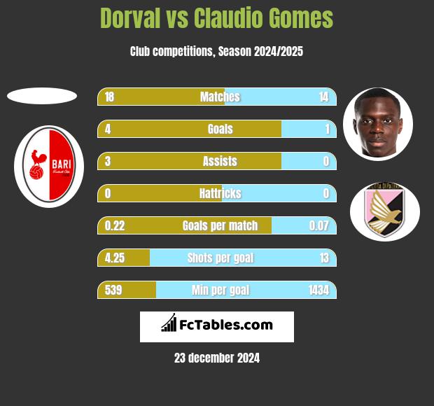 Dorval vs Claudio Gomes h2h player stats