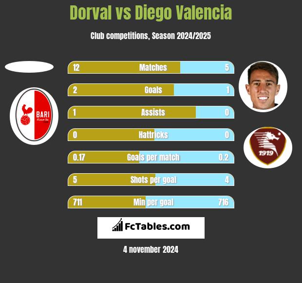 Dorval vs Diego Valencia h2h player stats