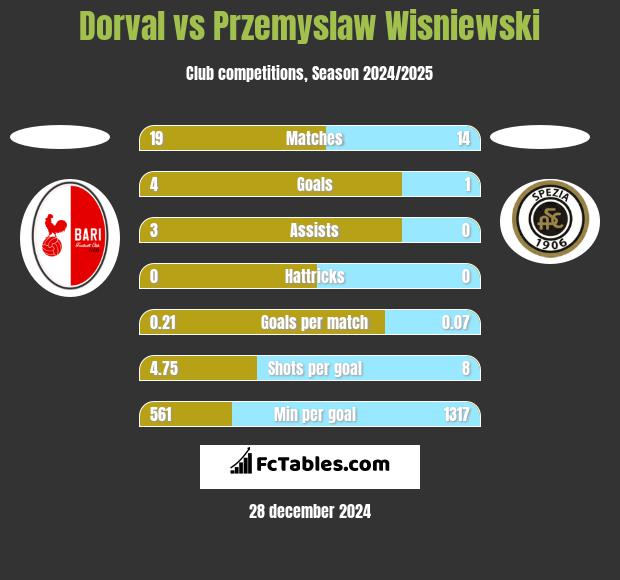 Dorval vs Przemyslaw Wisniewski h2h player stats