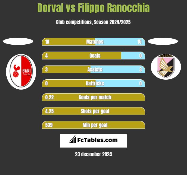 Dorval vs Filippo Ranocchia h2h player stats