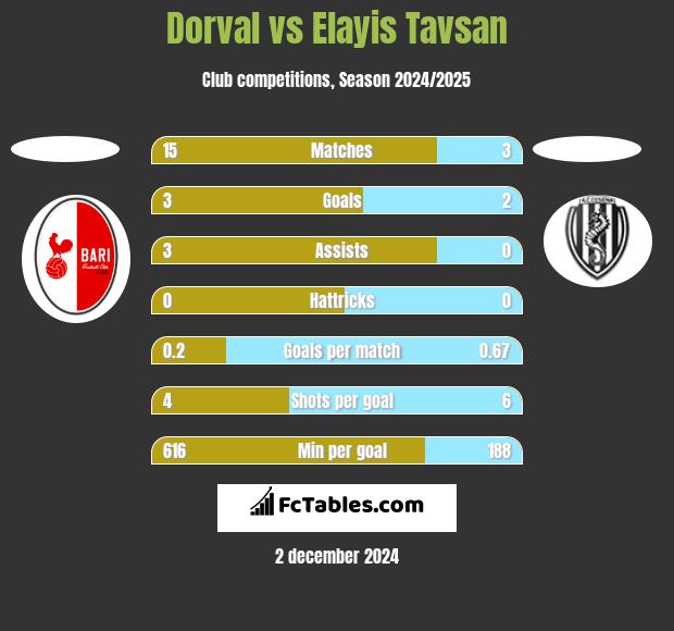 Dorval vs Elayis Tavsan h2h player stats