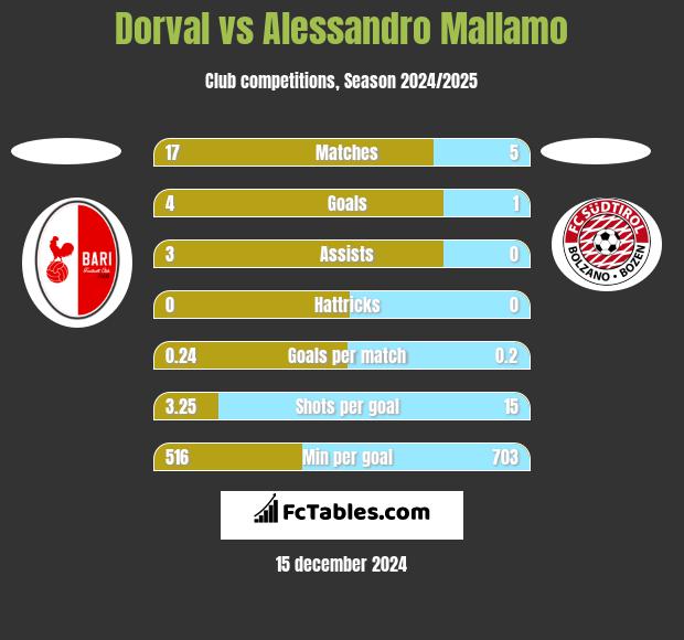 Dorval vs Alessandro Mallamo h2h player stats