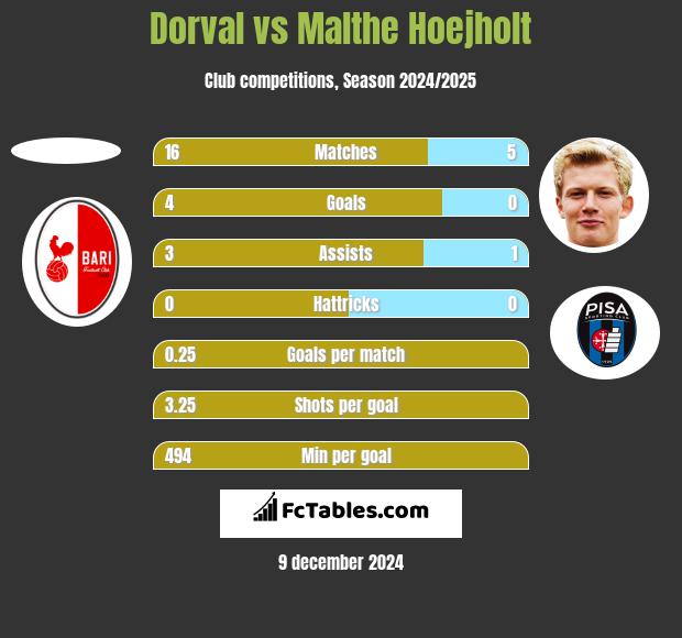 Dorval vs Malthe Hoejholt h2h player stats