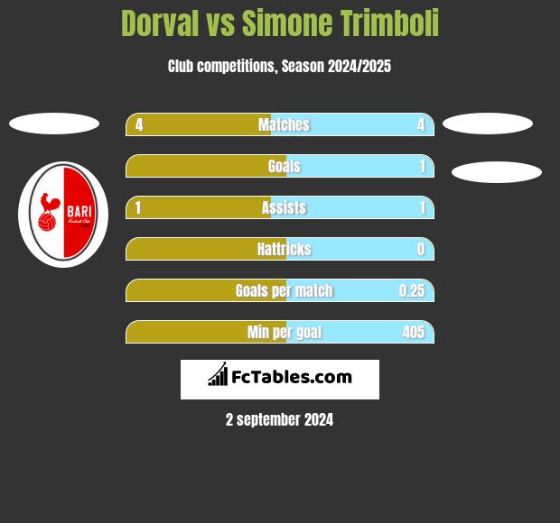 Dorval vs Simone Trimboli h2h player stats