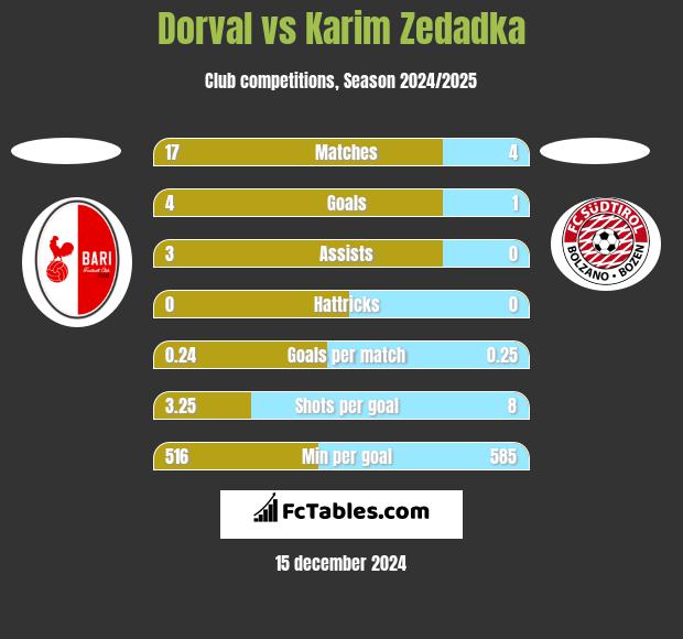 Dorval vs Karim Zedadka h2h player stats