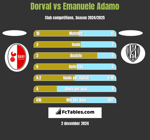 Dorval vs Emanuele Adamo h2h player stats