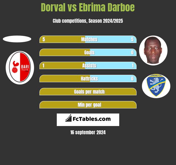 Dorval vs Ebrima Darboe h2h player stats