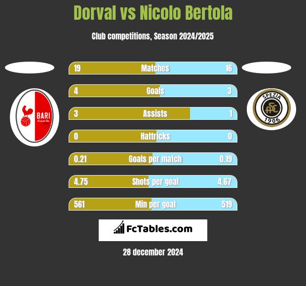 Dorval vs Nicolo Bertola h2h player stats