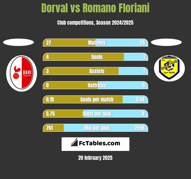 Dorval vs Romano Floriani h2h player stats