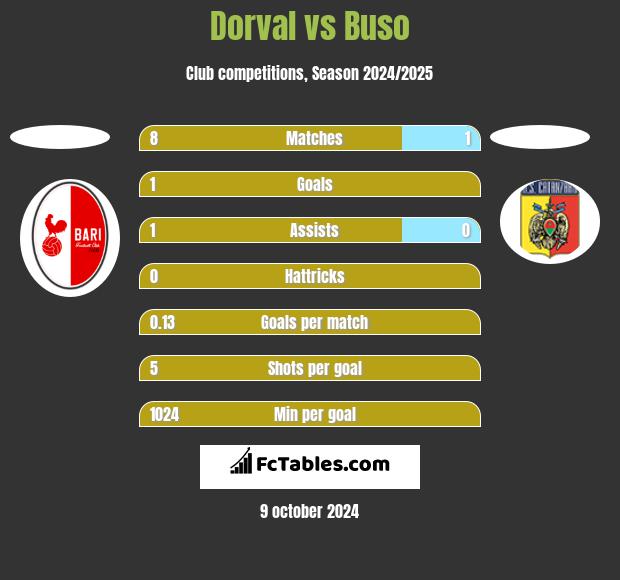 Dorval vs Buso h2h player stats