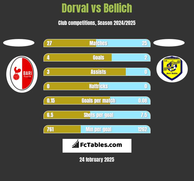 Dorval vs Bellich h2h player stats