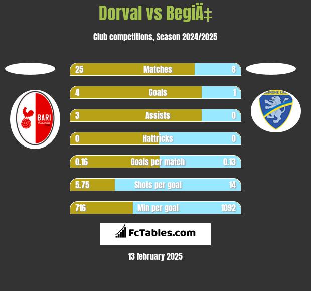 Dorval vs BegiÄ‡ h2h player stats