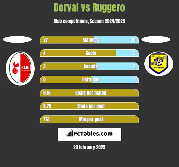 Dorval vs Ruggero h2h player stats