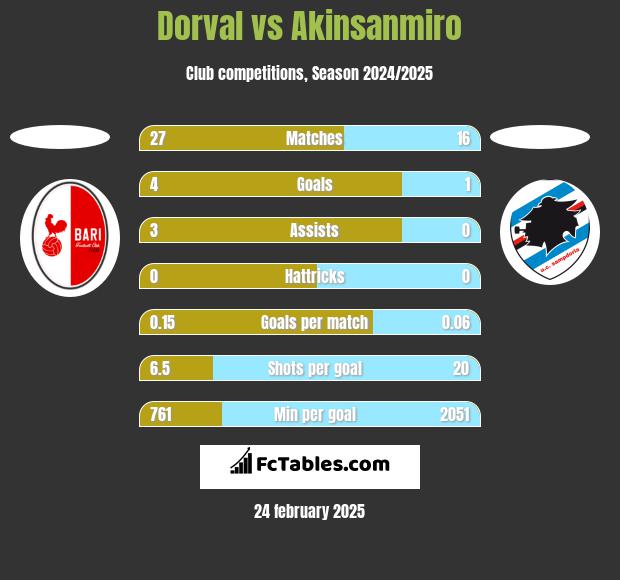 Dorval vs Akinsanmiro h2h player stats