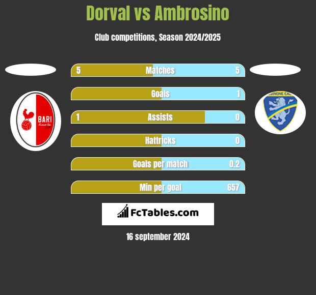 Dorval vs Ambrosino h2h player stats