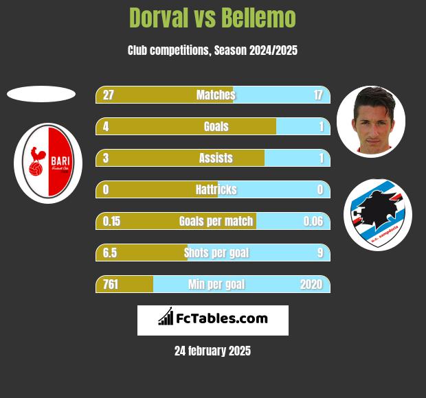 Dorval vs Bellemo h2h player stats