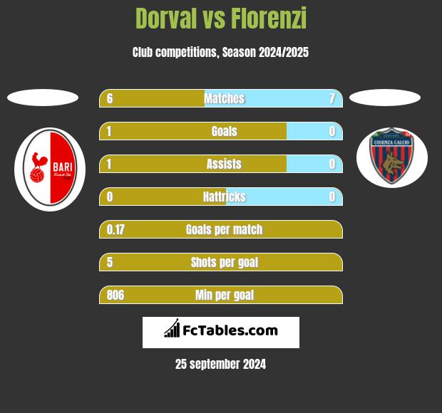 Dorval vs Florenzi h2h player stats