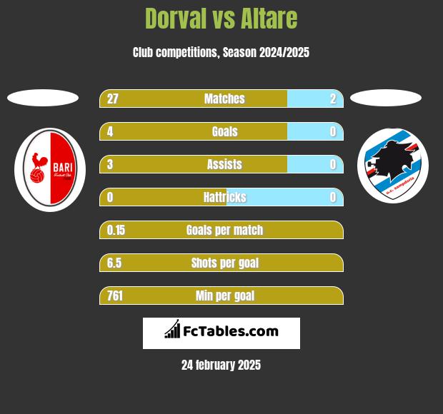 Dorval vs Altare h2h player stats