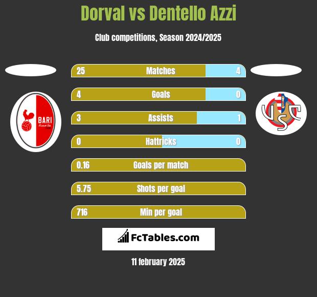 Dorval vs Dentello Azzi h2h player stats