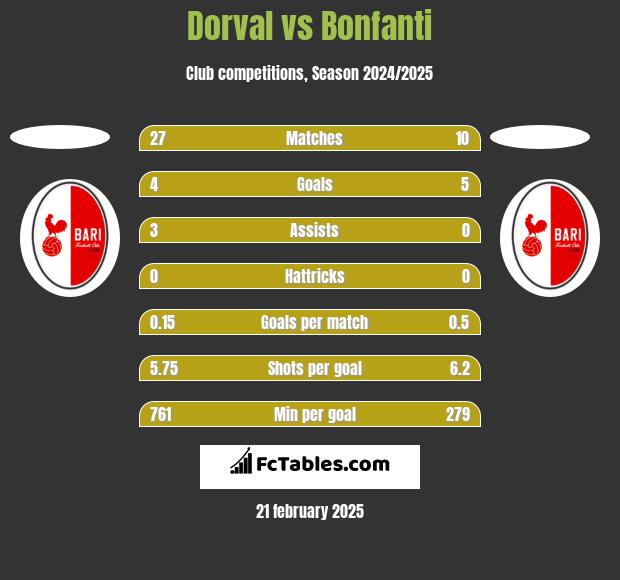 Dorval vs Bonfanti h2h player stats