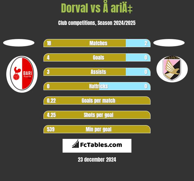 Dorval vs Å ariÄ‡ h2h player stats