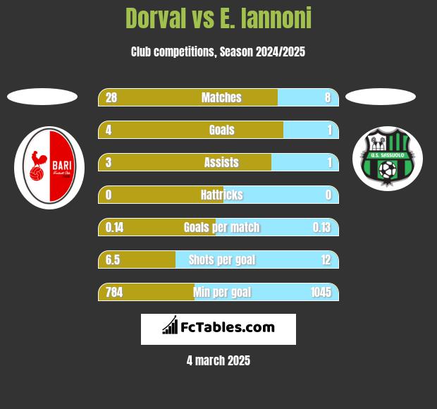 Dorval vs E. Iannoni h2h player stats