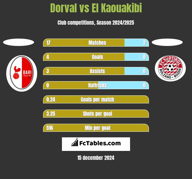 Dorval vs El Kaouakibi h2h player stats