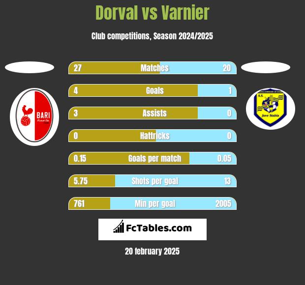 Dorval vs Varnier h2h player stats