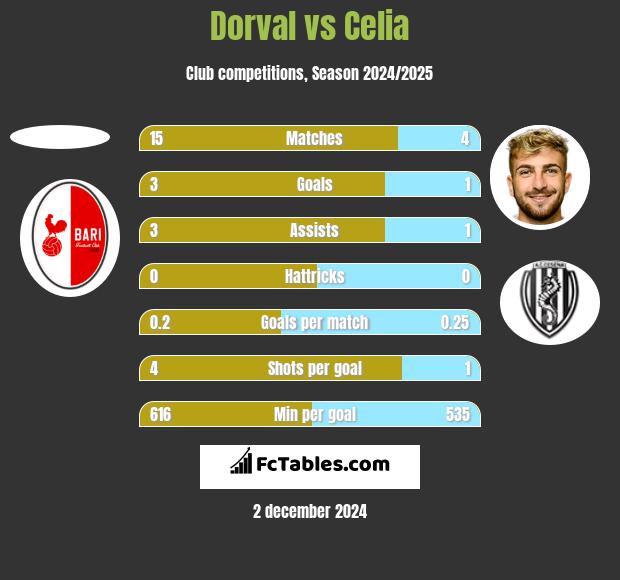 Dorval vs Celia h2h player stats