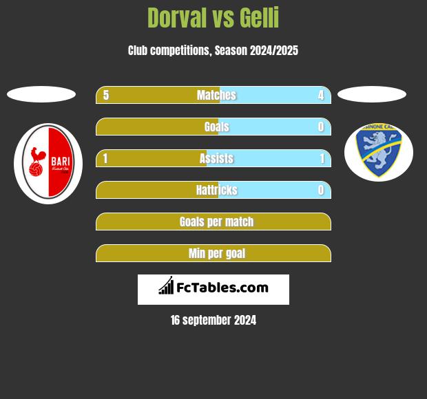 Dorval vs Gelli h2h player stats