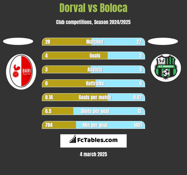 Dorval vs Boloca h2h player stats